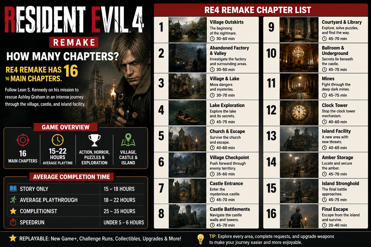 How Many Chapters in RE4 Remake? Complete Chapter List and Average Completion Time